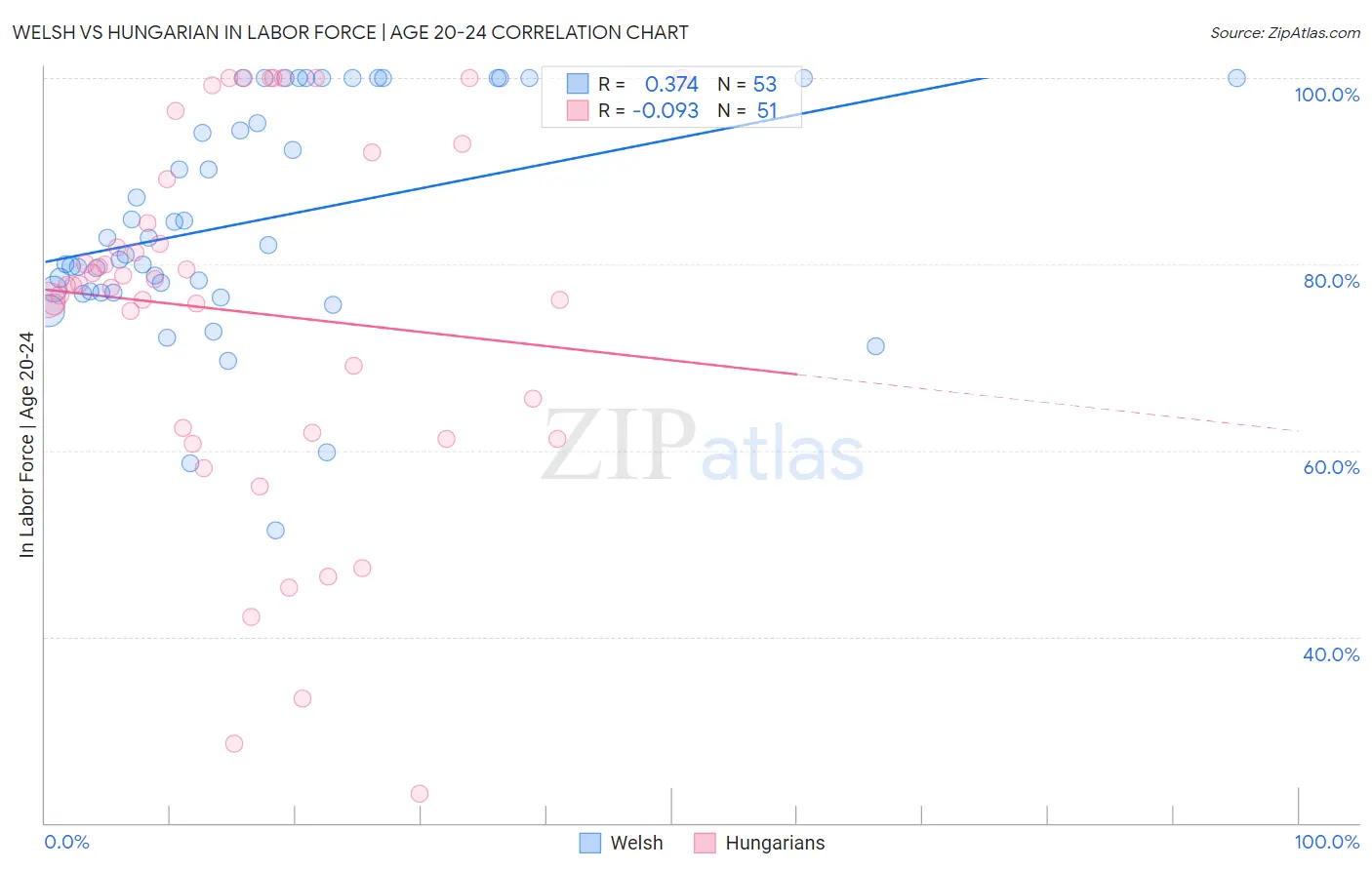 Welsh vs Hungarian In Labor Force | Age 20-24