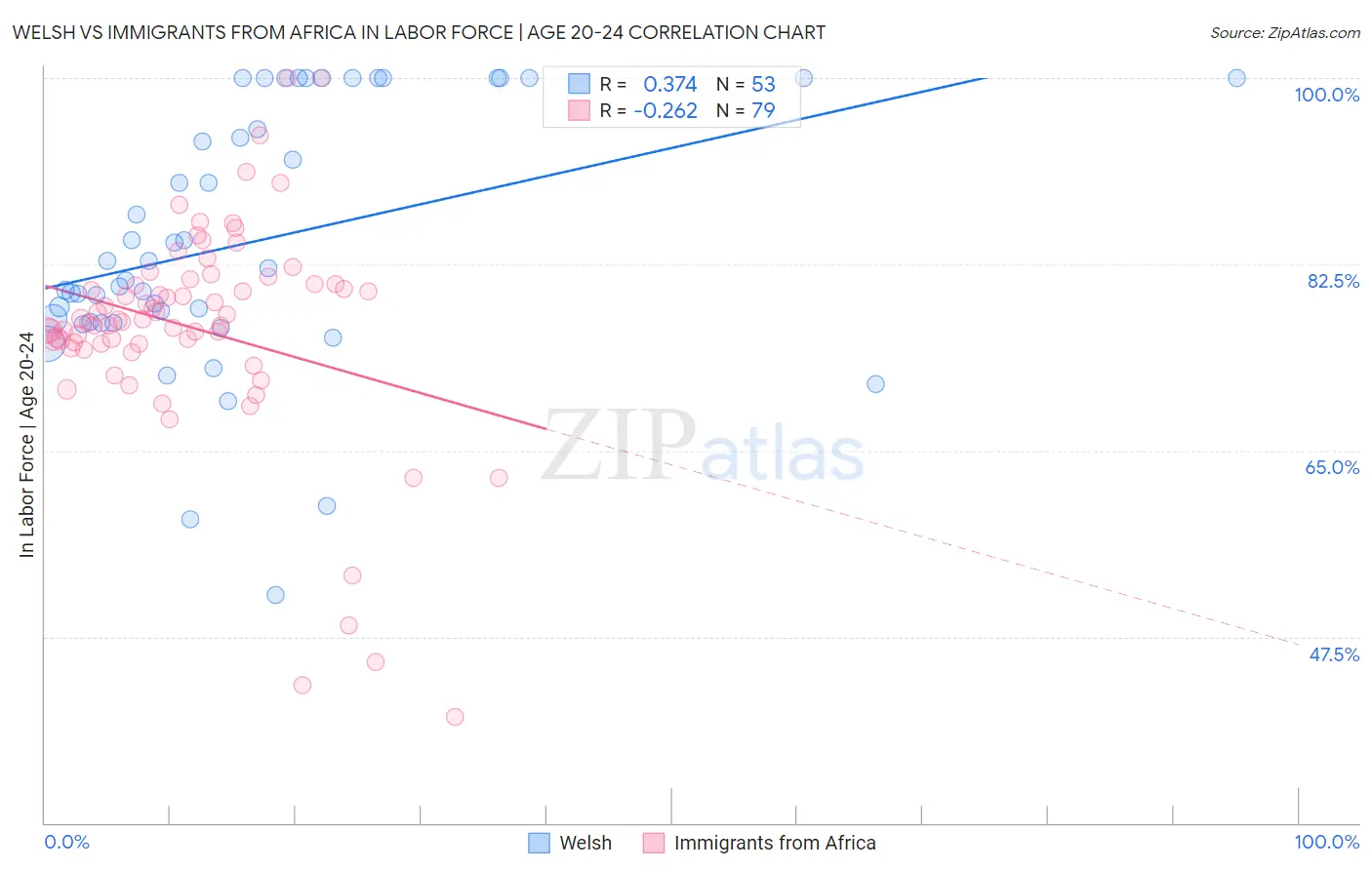 Welsh vs Immigrants from Africa In Labor Force | Age 20-24