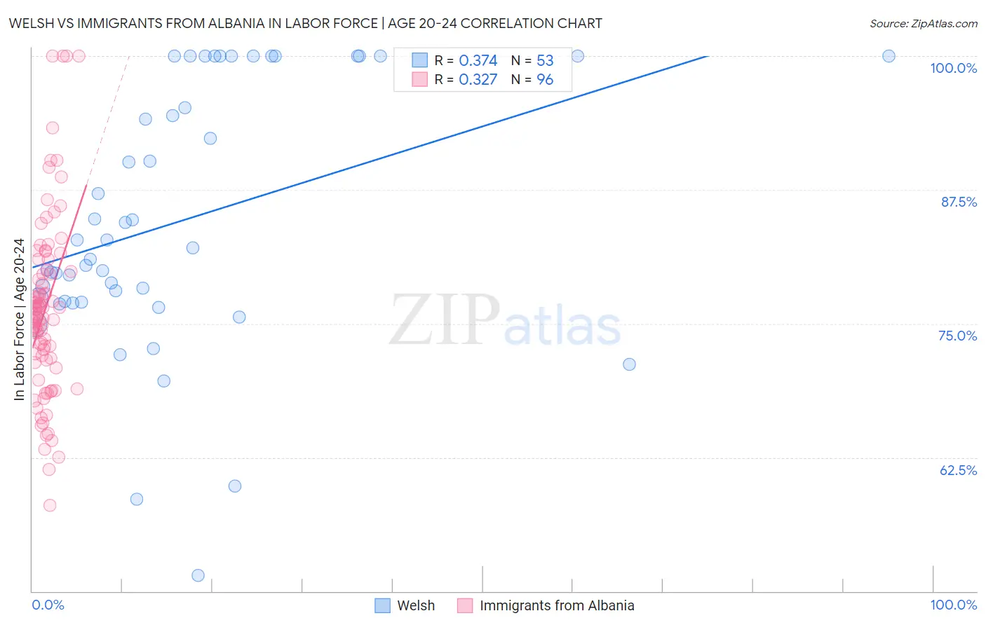 Welsh vs Immigrants from Albania In Labor Force | Age 20-24