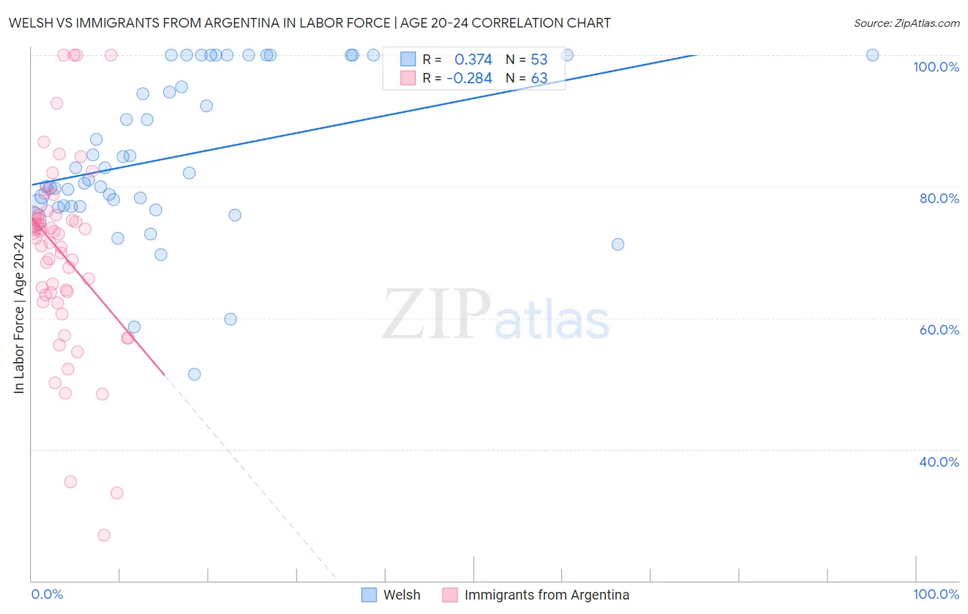 Welsh vs Immigrants from Argentina In Labor Force | Age 20-24