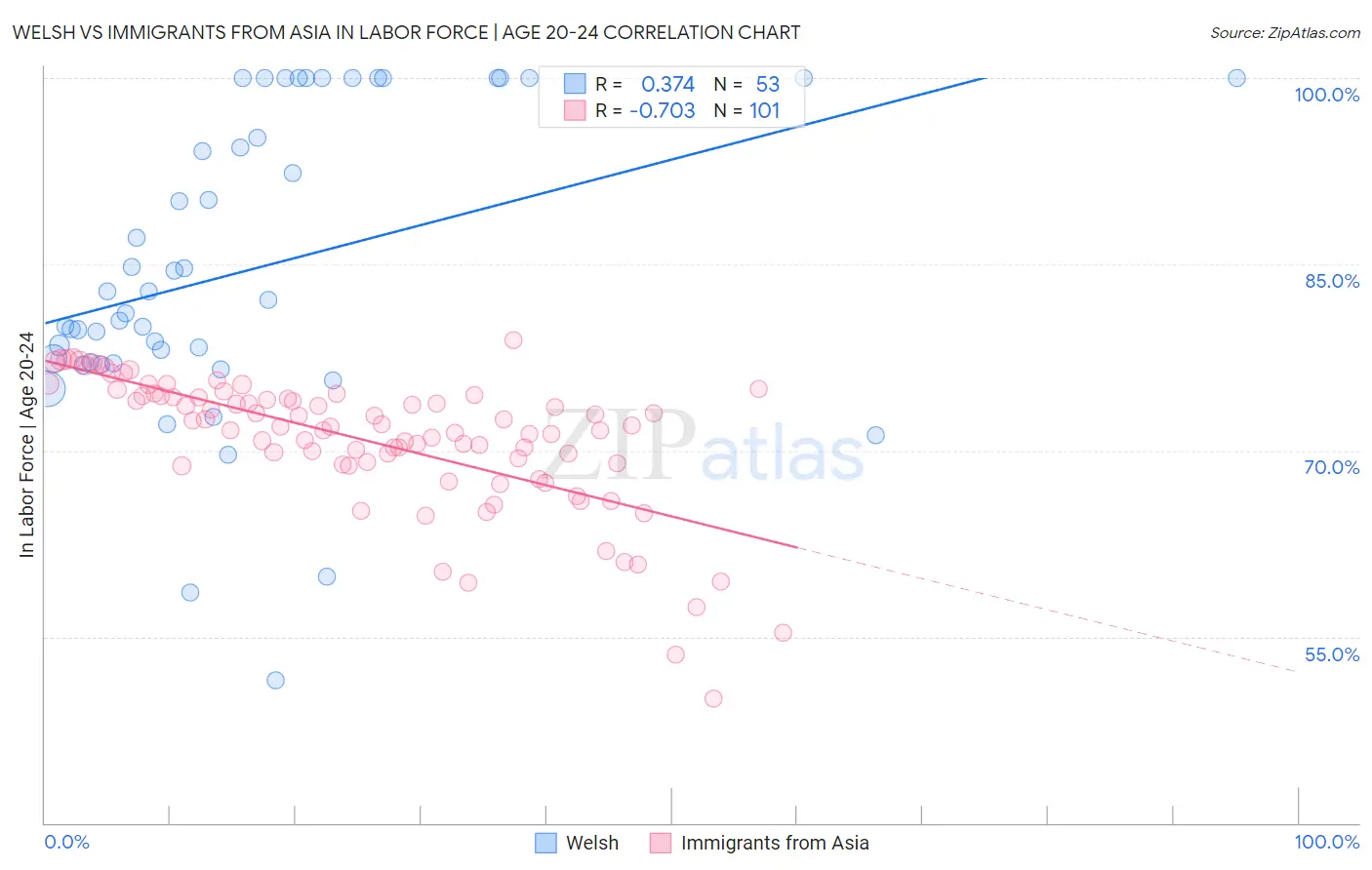 Welsh vs Immigrants from Asia In Labor Force | Age 20-24