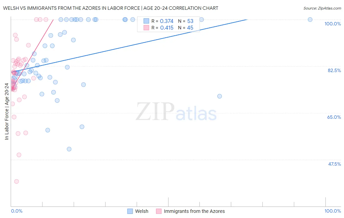 Welsh vs Immigrants from the Azores In Labor Force | Age 20-24