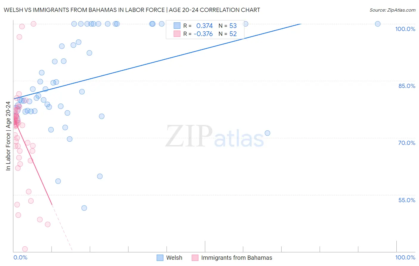 Welsh vs Immigrants from Bahamas In Labor Force | Age 20-24