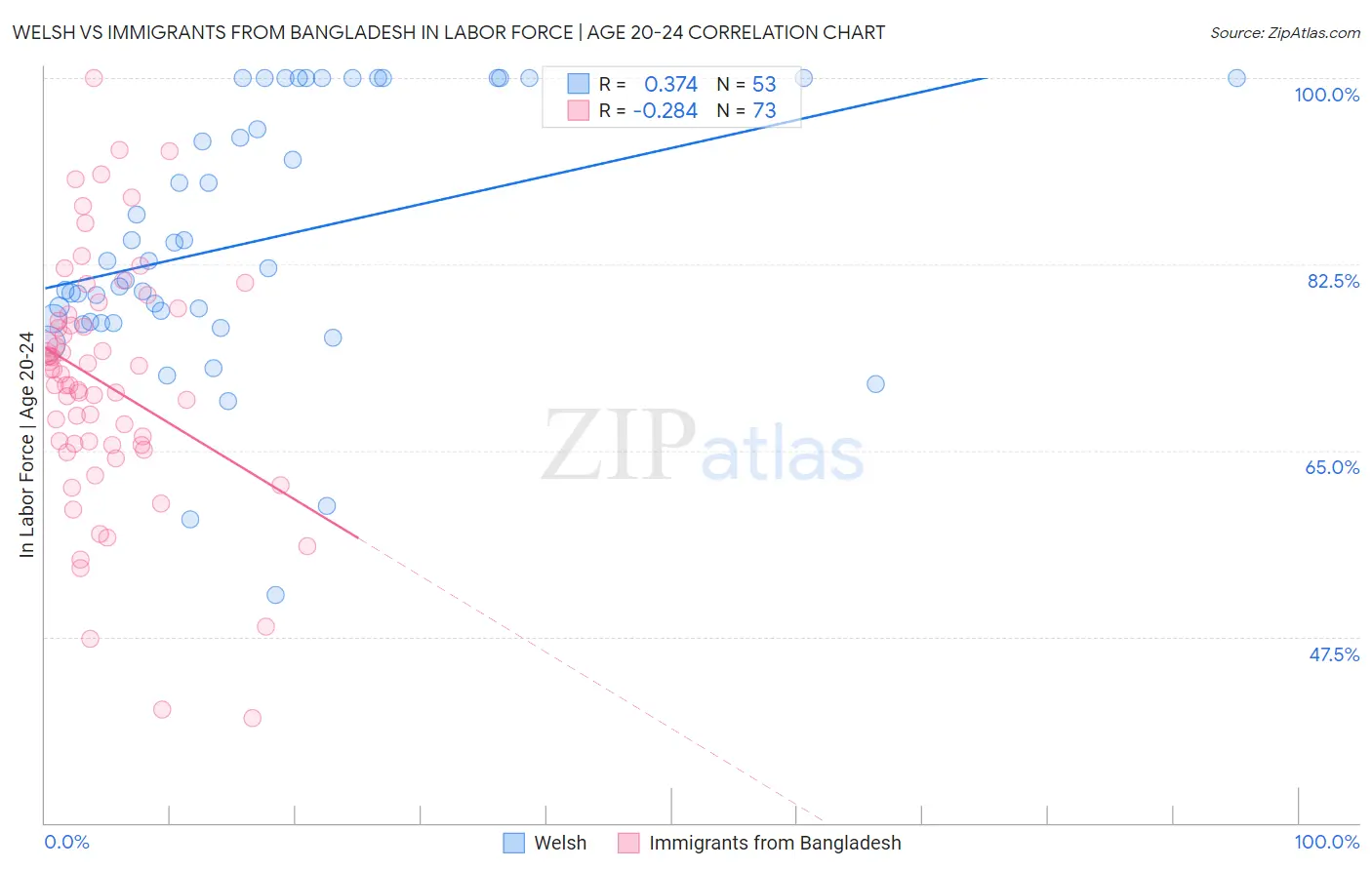 Welsh vs Immigrants from Bangladesh In Labor Force | Age 20-24