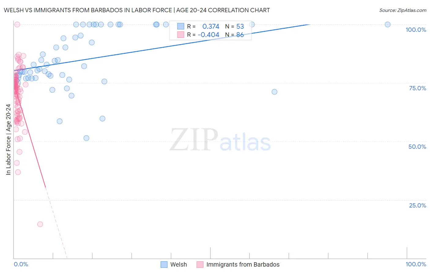 Welsh vs Immigrants from Barbados In Labor Force | Age 20-24