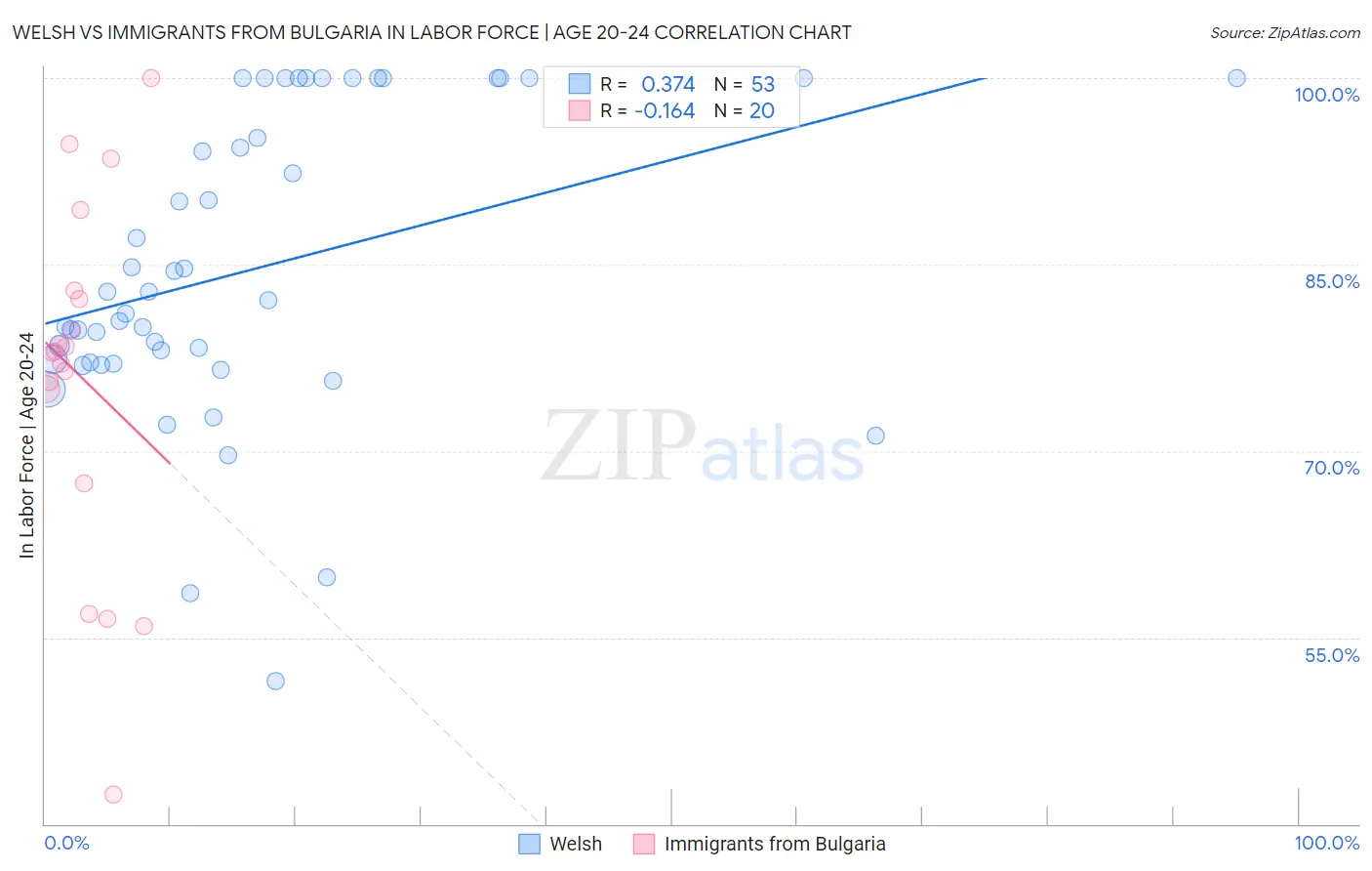 Welsh vs Immigrants from Bulgaria In Labor Force | Age 20-24