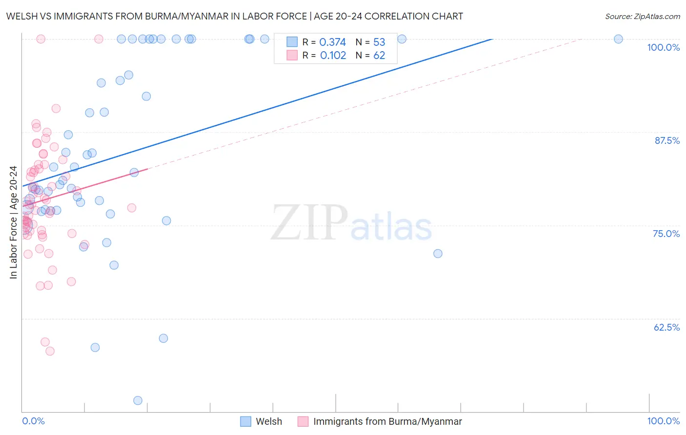 Welsh vs Immigrants from Burma/Myanmar In Labor Force | Age 20-24