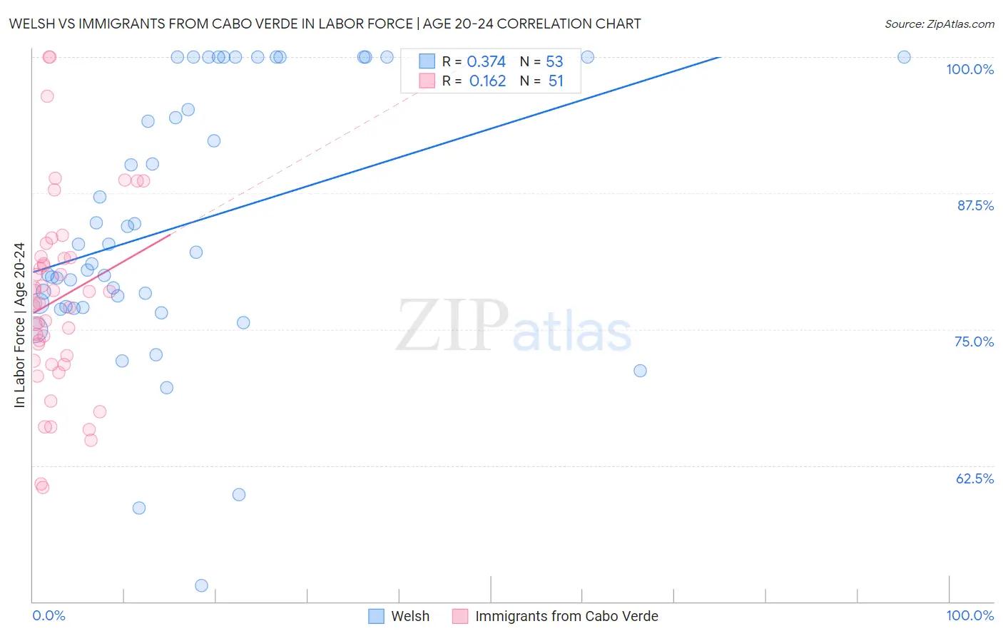 Welsh vs Immigrants from Cabo Verde In Labor Force | Age 20-24