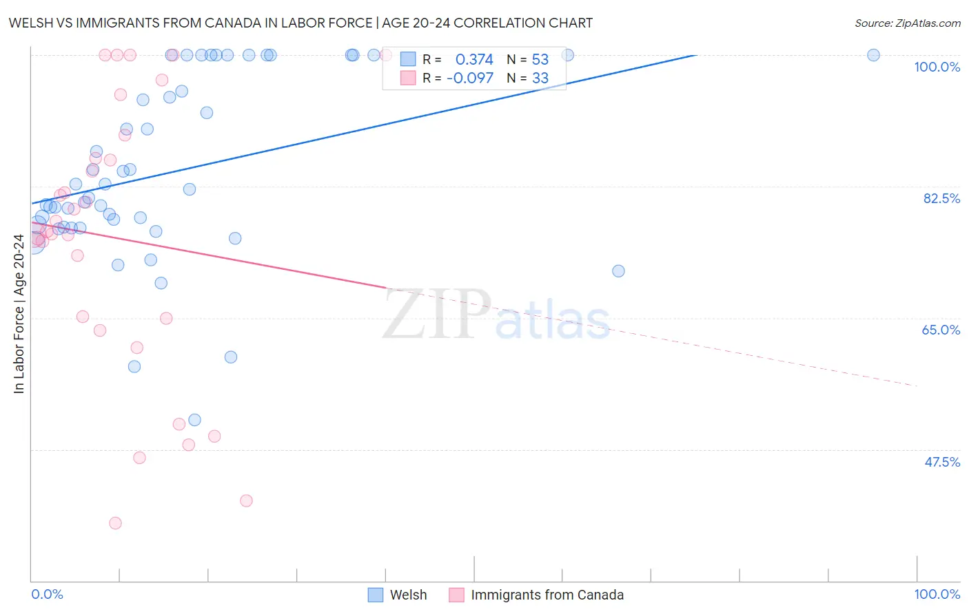 Welsh vs Immigrants from Canada In Labor Force | Age 20-24