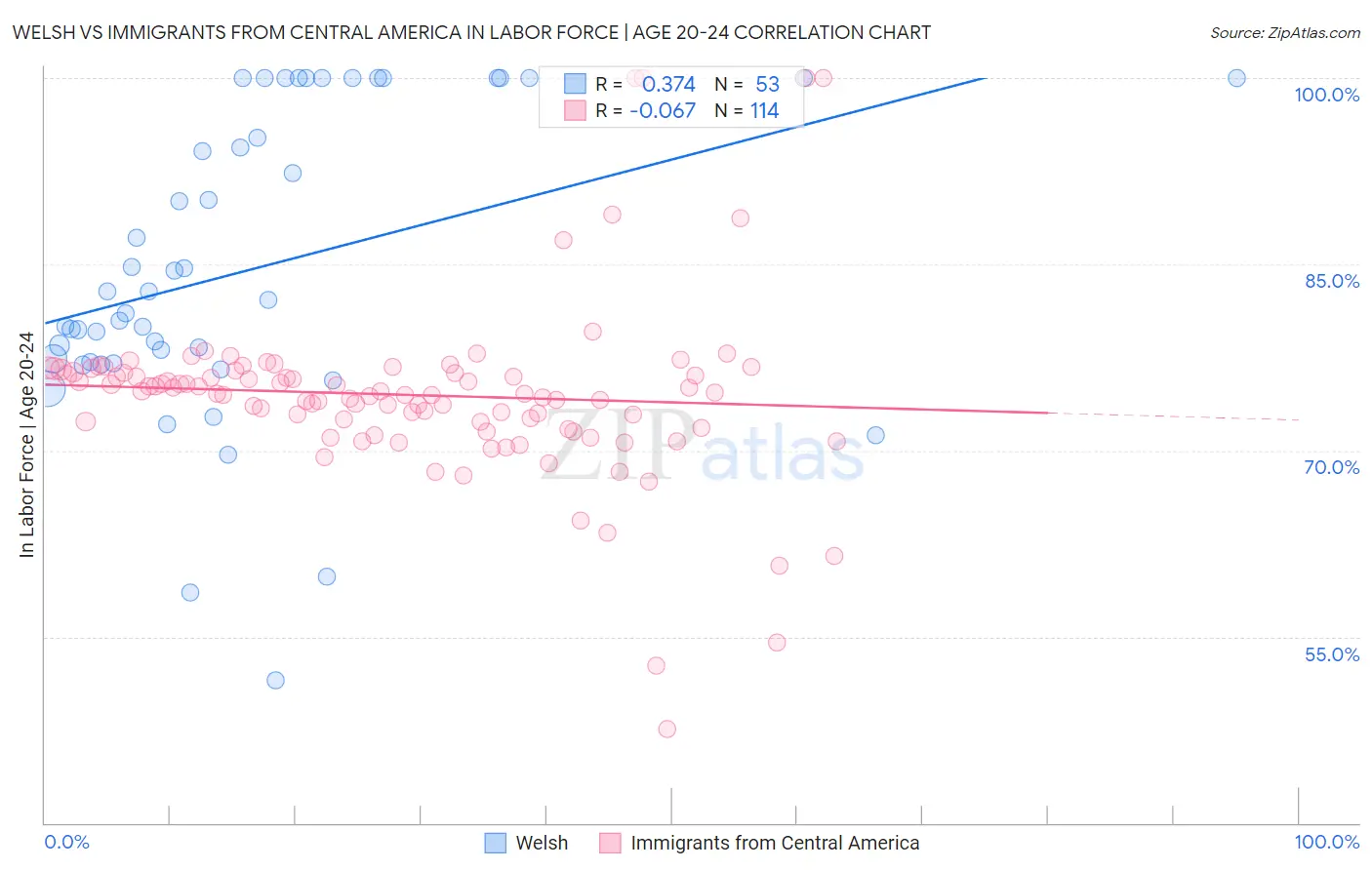 Welsh vs Immigrants from Central America In Labor Force | Age 20-24