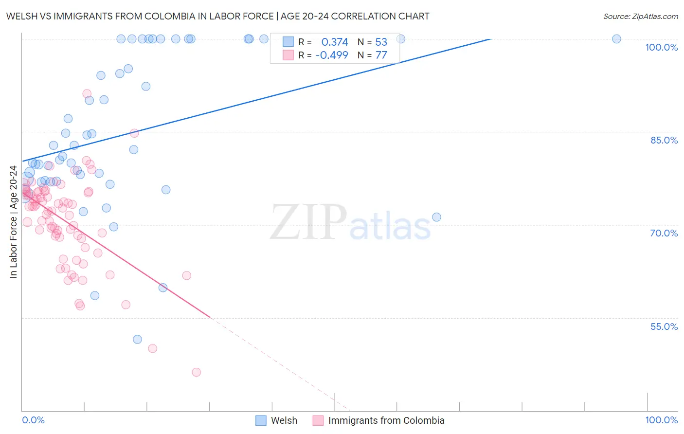 Welsh vs Immigrants from Colombia In Labor Force | Age 20-24
