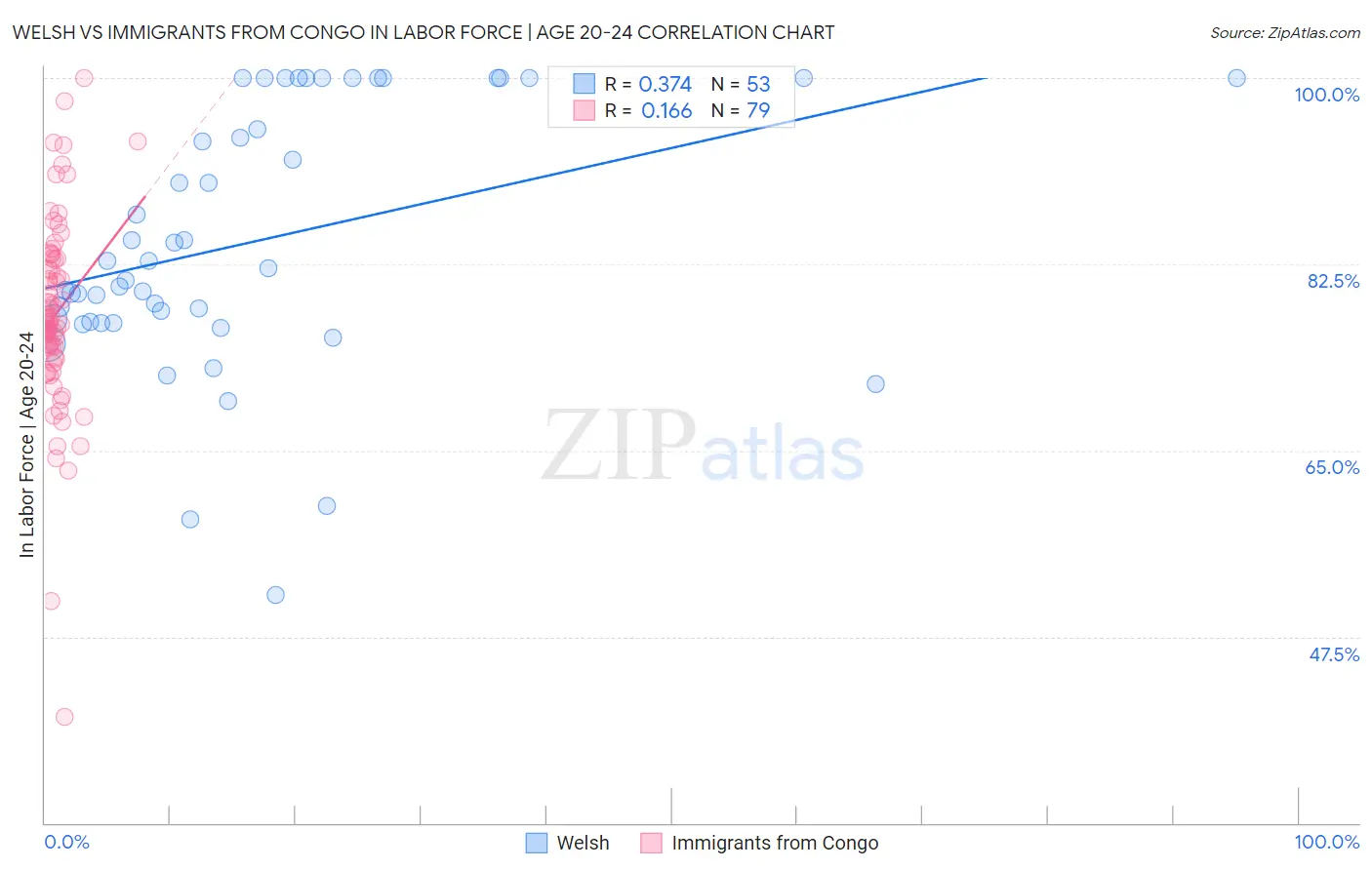 Welsh vs Immigrants from Congo In Labor Force | Age 20-24