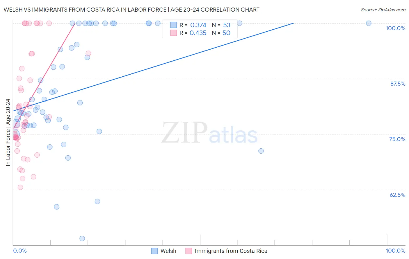 Welsh vs Immigrants from Costa Rica In Labor Force | Age 20-24