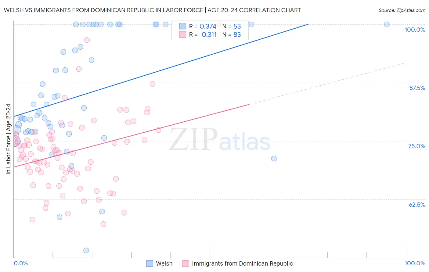 Welsh vs Immigrants from Dominican Republic In Labor Force | Age 20-24