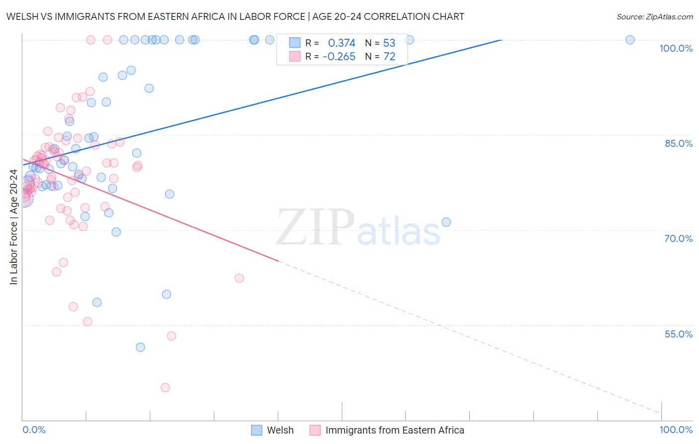 Welsh vs Immigrants from Eastern Africa In Labor Force | Age 20-24