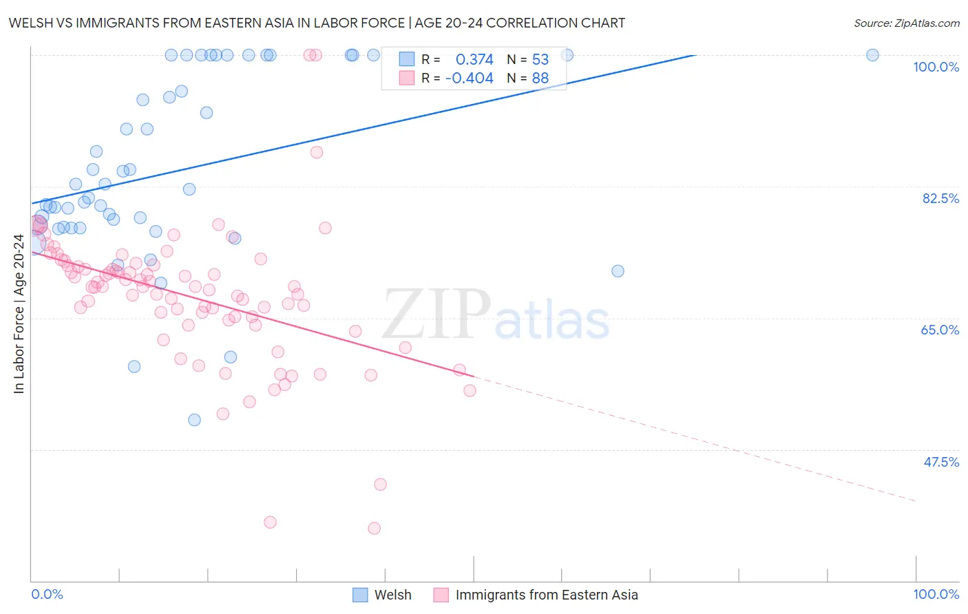 Welsh vs Immigrants from Eastern Asia In Labor Force | Age 20-24