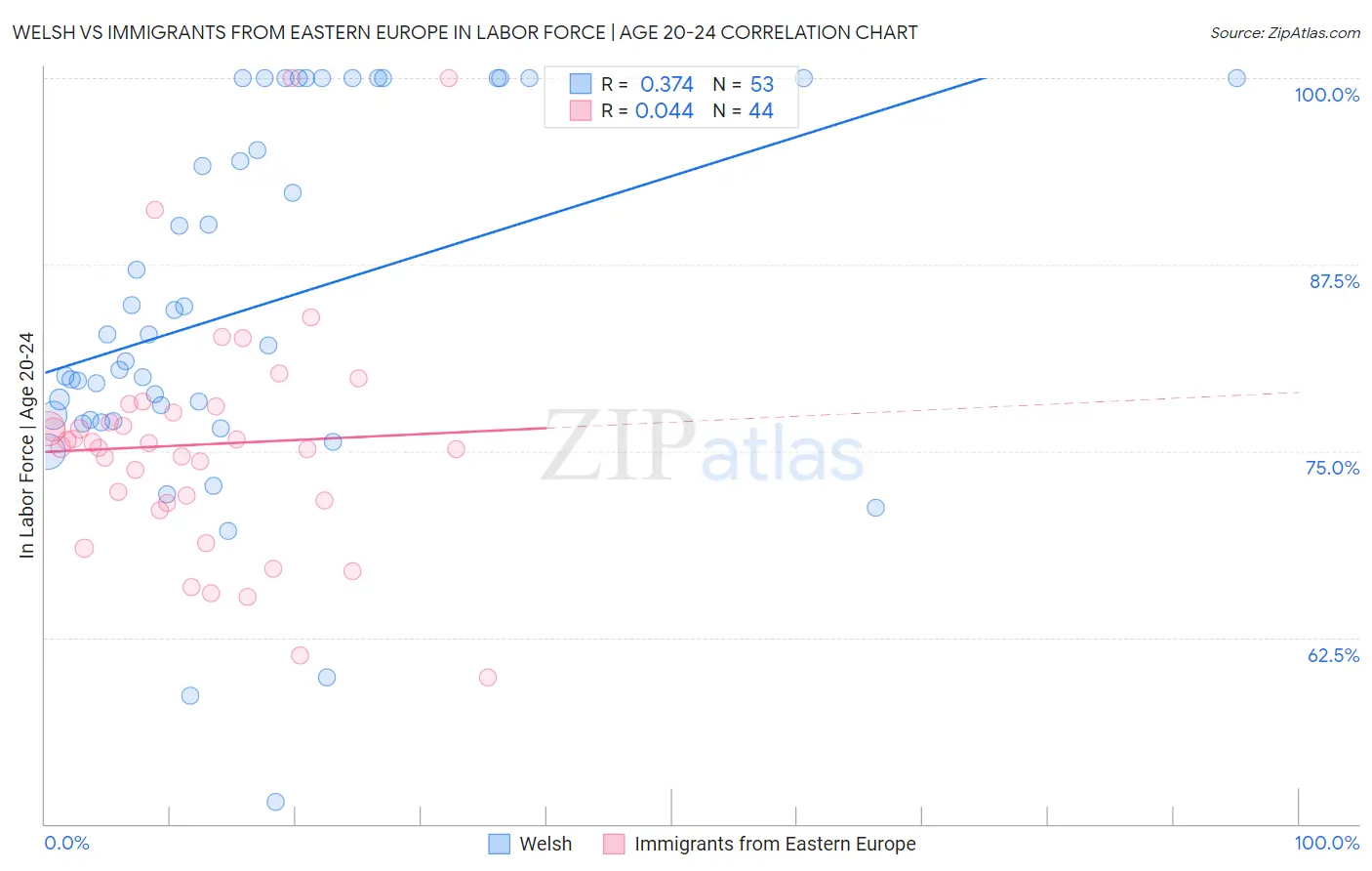 Welsh vs Immigrants from Eastern Europe In Labor Force | Age 20-24