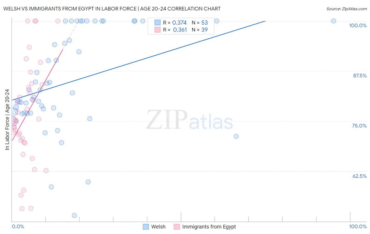 Welsh vs Immigrants from Egypt In Labor Force | Age 20-24