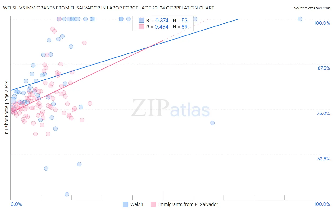 Welsh vs Immigrants from El Salvador In Labor Force | Age 20-24