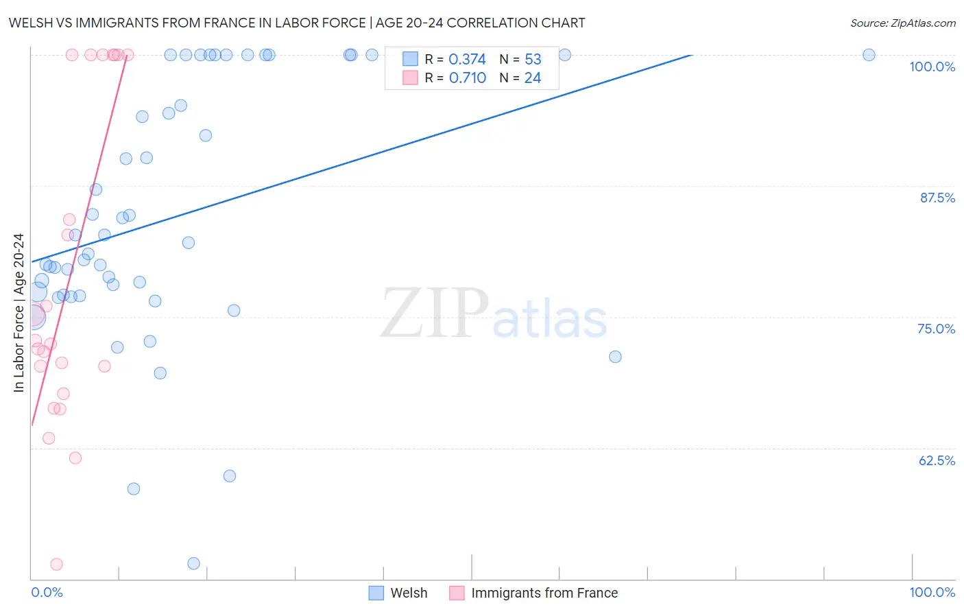 Welsh vs Immigrants from France In Labor Force | Age 20-24
