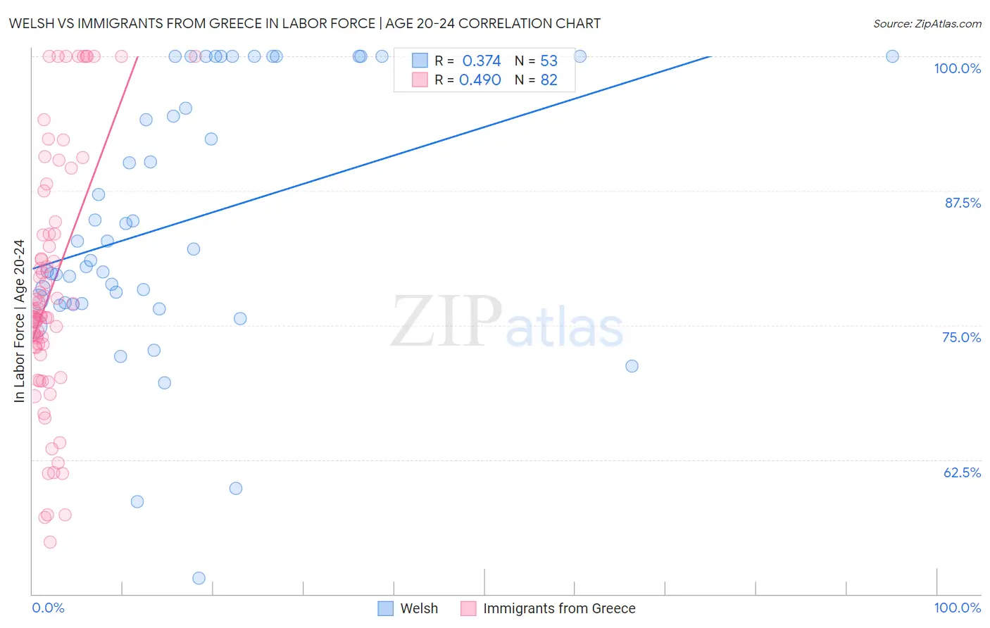 Welsh vs Immigrants from Greece In Labor Force | Age 20-24
