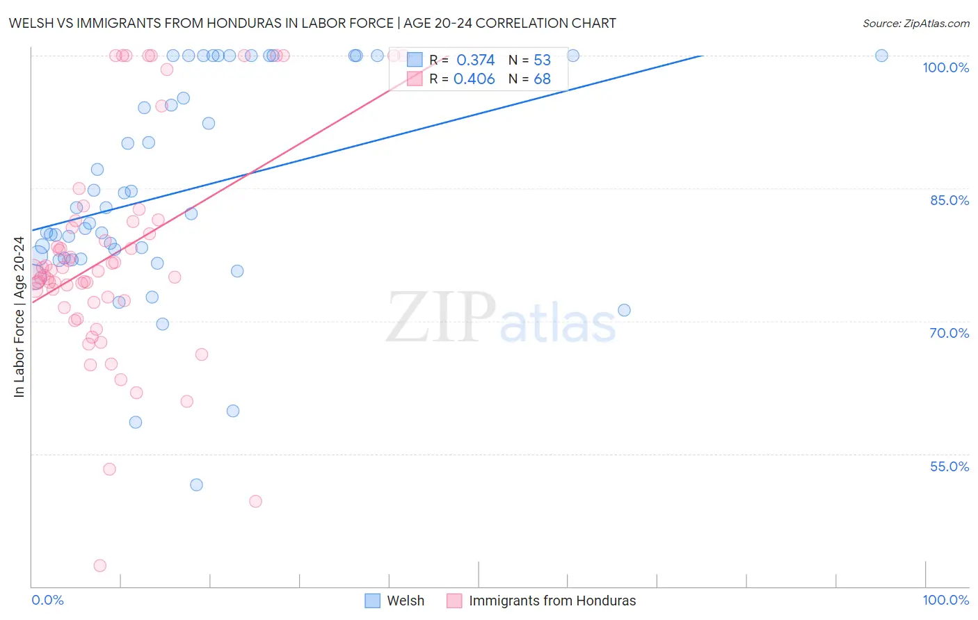 Welsh vs Immigrants from Honduras In Labor Force | Age 20-24