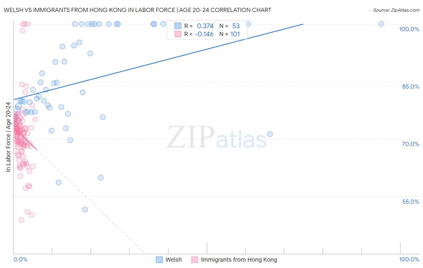 Welsh vs Immigrants from Hong Kong In Labor Force | Age 20-24