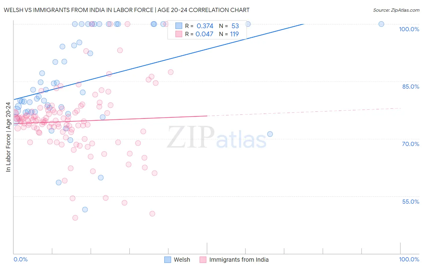 Welsh vs Immigrants from India In Labor Force | Age 20-24