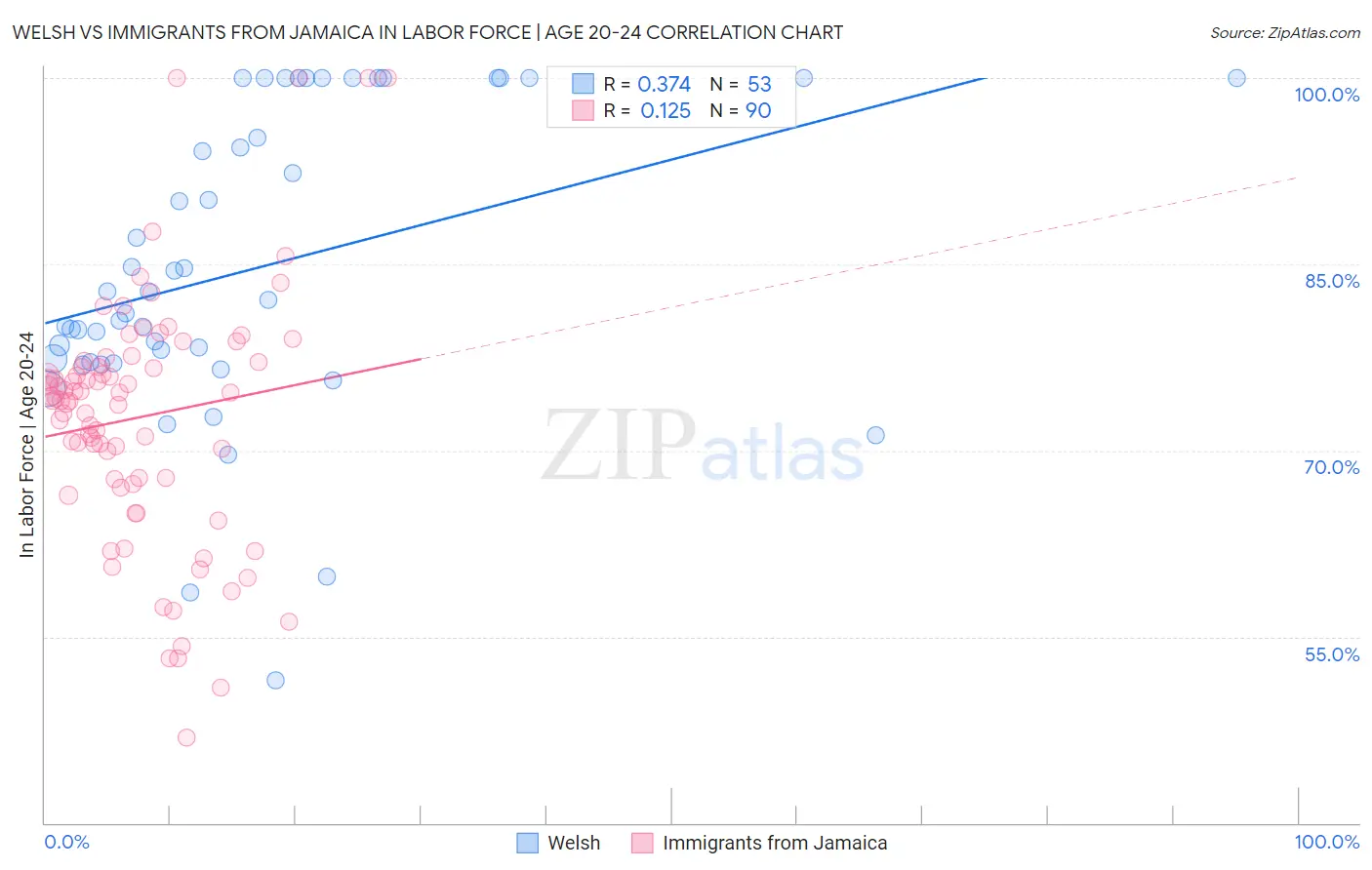 Welsh vs Immigrants from Jamaica In Labor Force | Age 20-24
