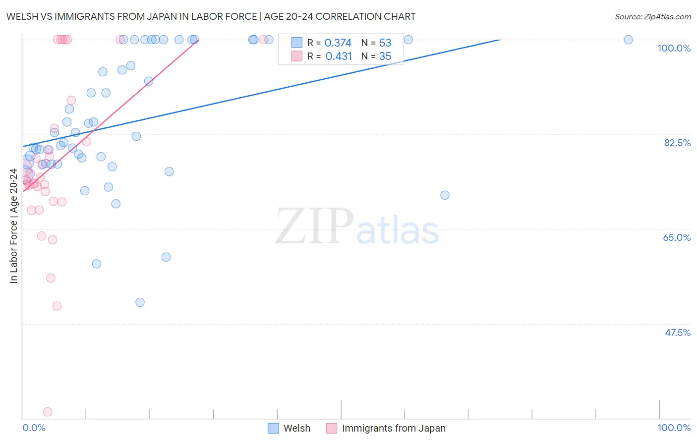 Welsh vs Immigrants from Japan In Labor Force | Age 20-24