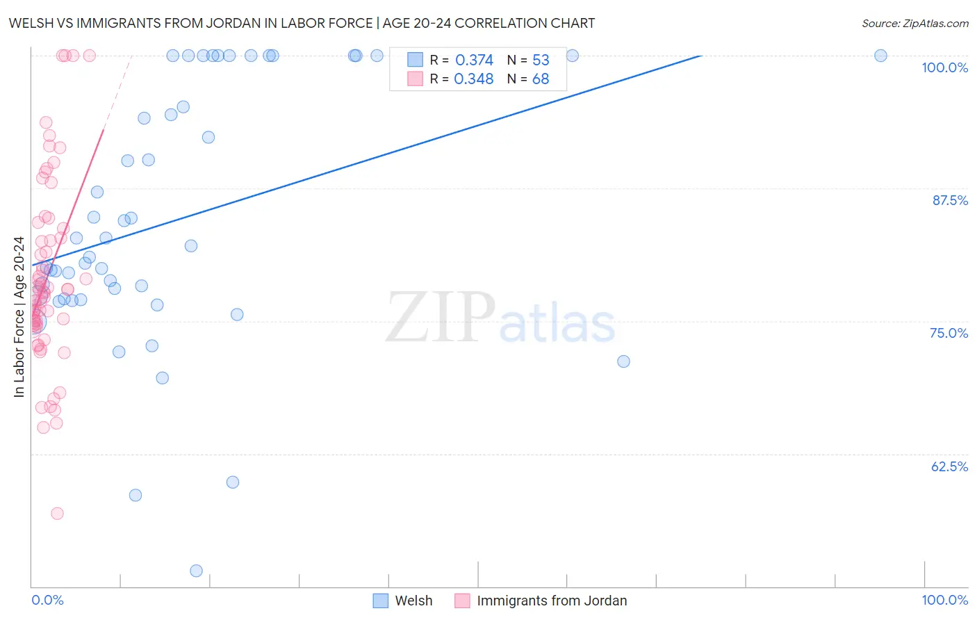 Welsh vs Immigrants from Jordan In Labor Force | Age 20-24