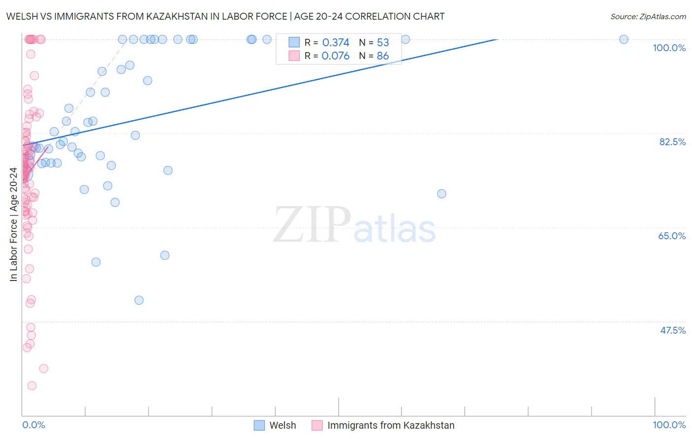 Welsh vs Immigrants from Kazakhstan In Labor Force | Age 20-24