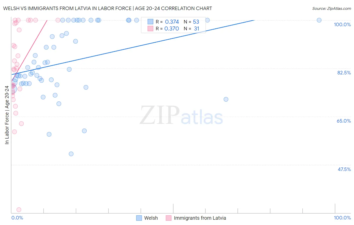 Welsh vs Immigrants from Latvia In Labor Force | Age 20-24