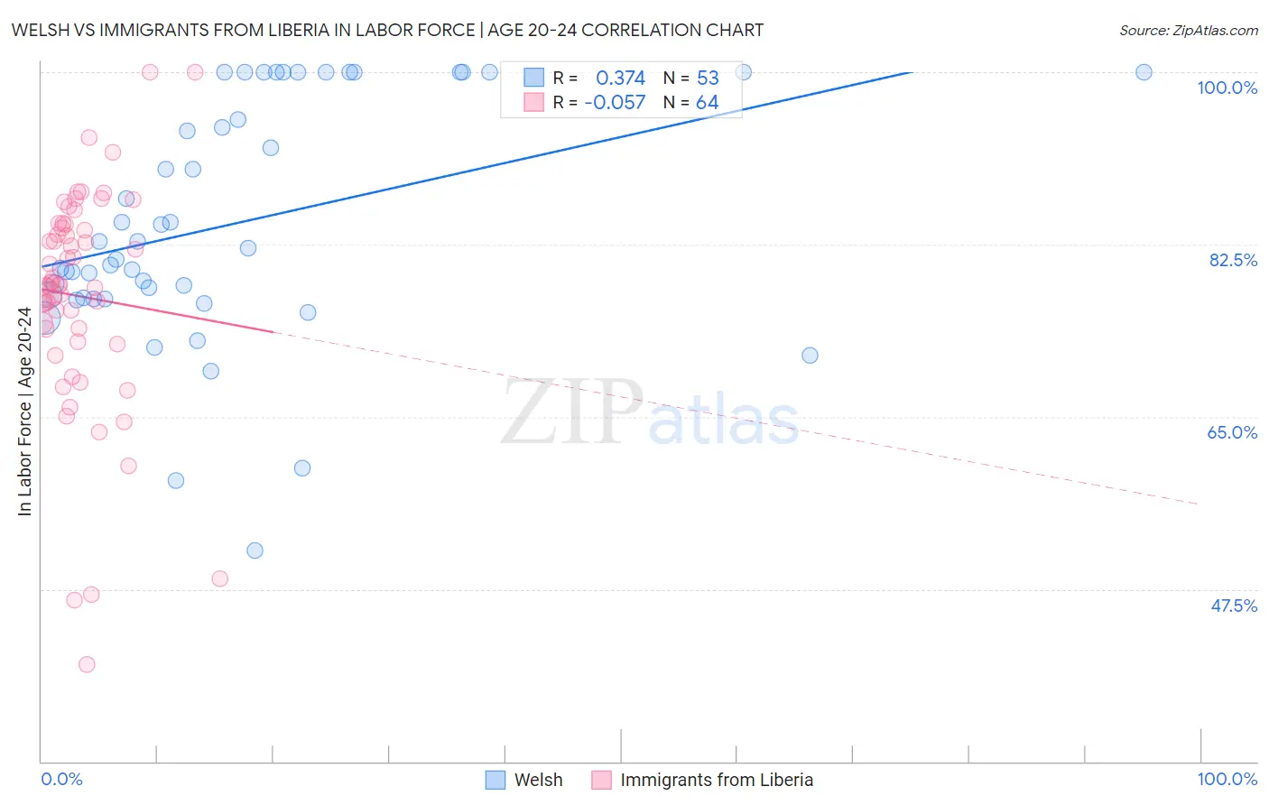 Welsh vs Immigrants from Liberia In Labor Force | Age 20-24