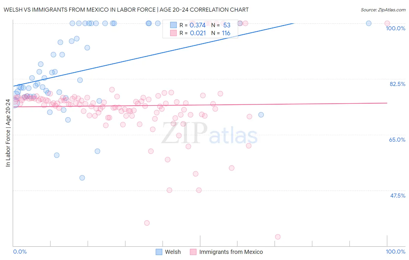 Welsh vs Immigrants from Mexico In Labor Force | Age 20-24