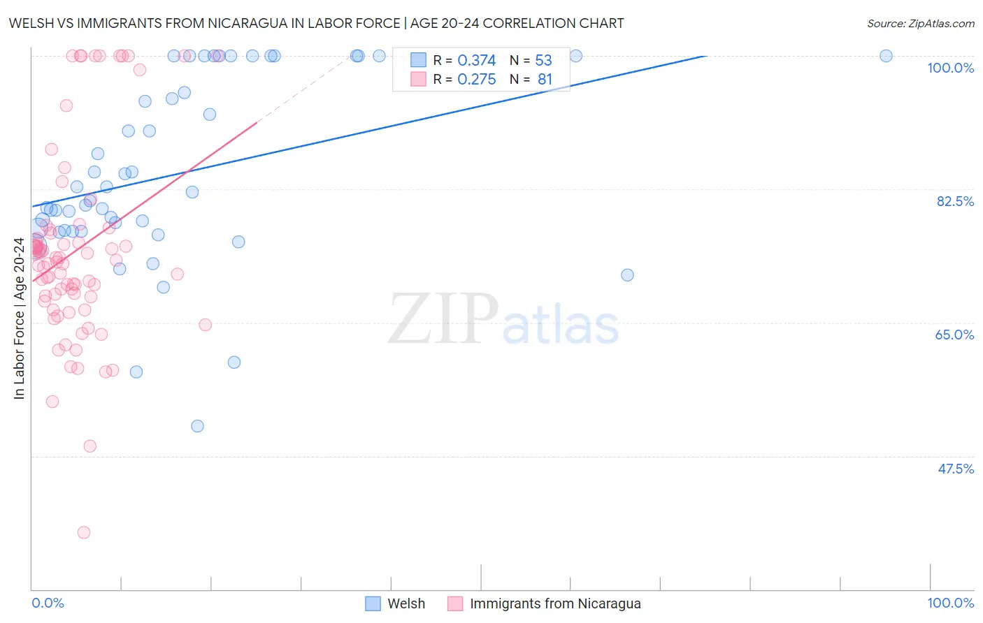 Welsh vs Immigrants from Nicaragua In Labor Force | Age 20-24