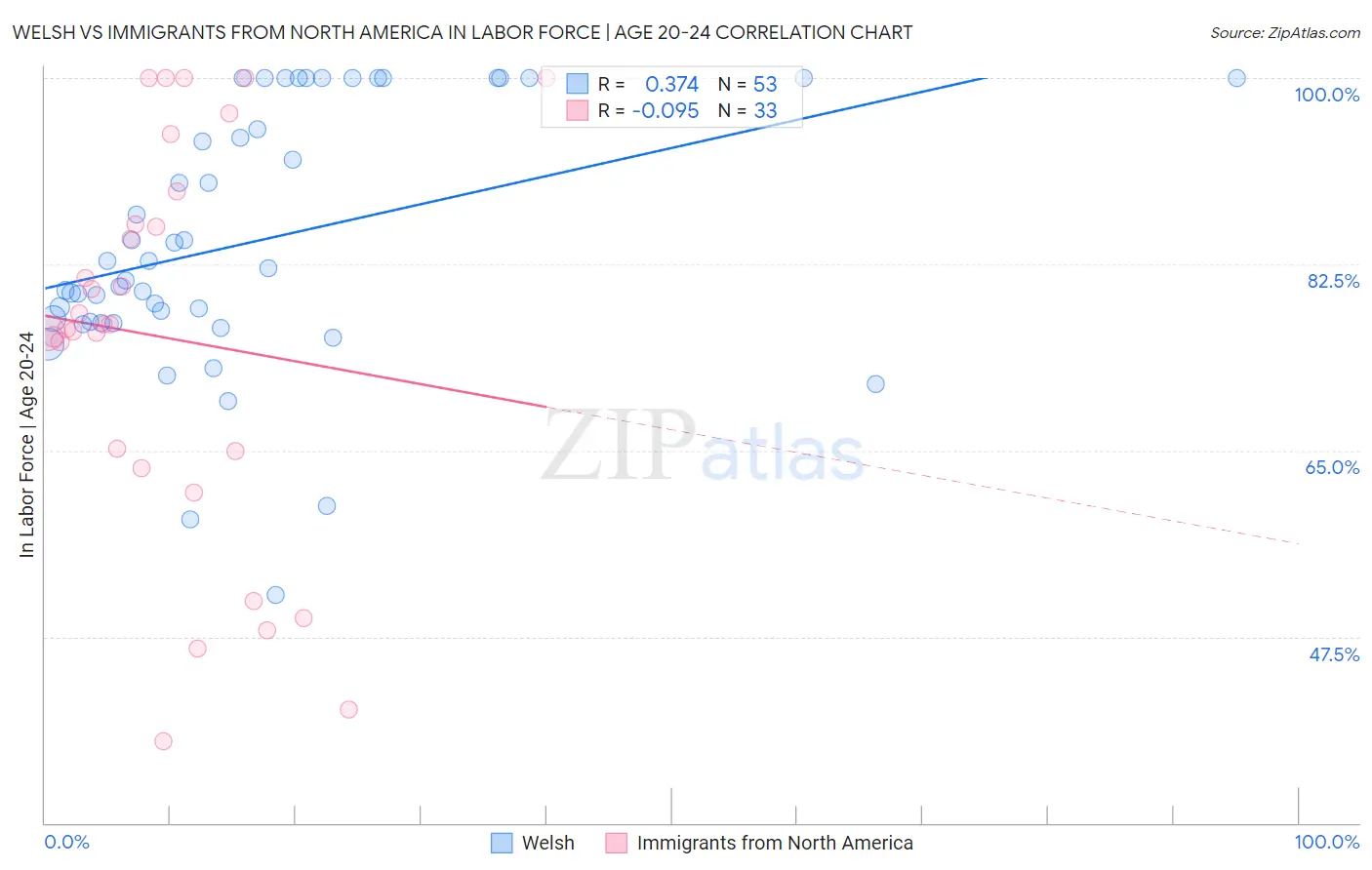 Welsh vs Immigrants from North America In Labor Force | Age 20-24