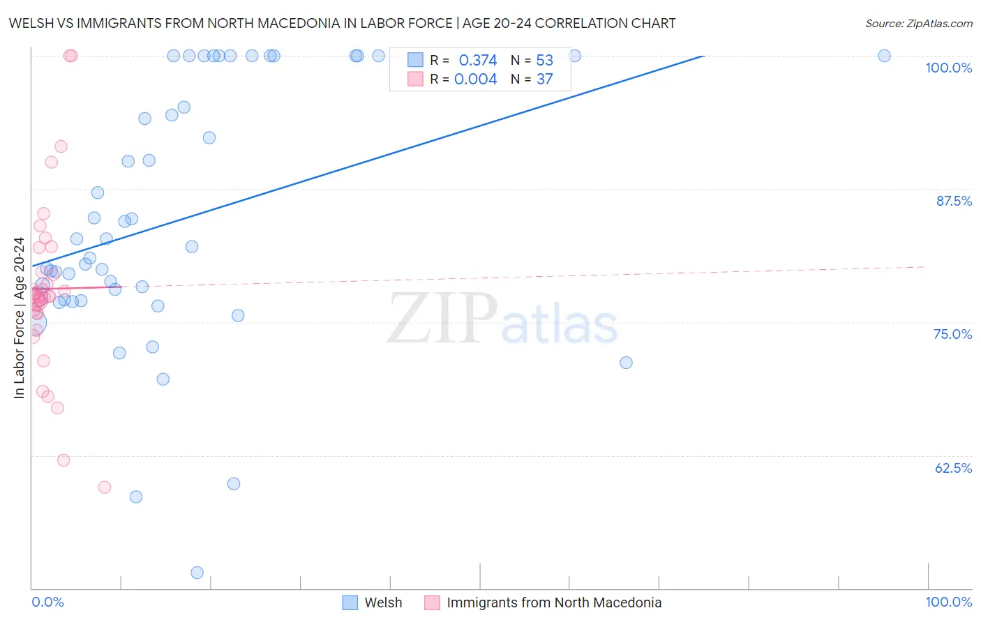 Welsh vs Immigrants from North Macedonia In Labor Force | Age 20-24