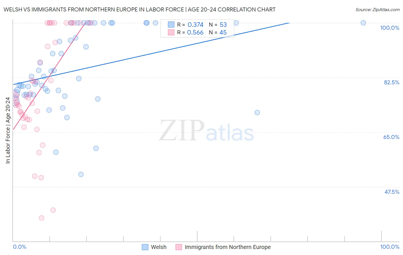 Welsh vs Immigrants from Northern Europe In Labor Force | Age 20-24