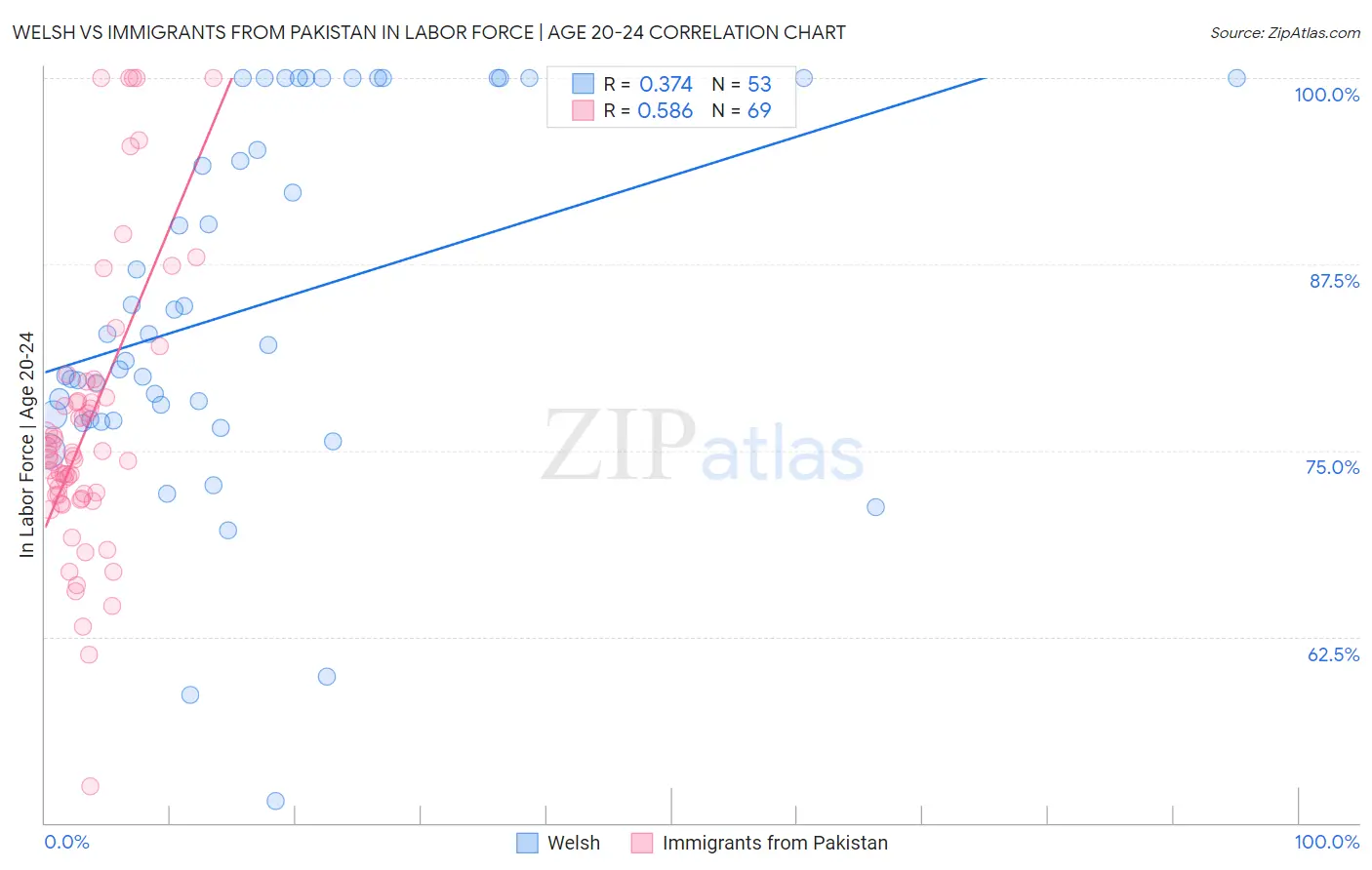 Welsh vs Immigrants from Pakistan In Labor Force | Age 20-24