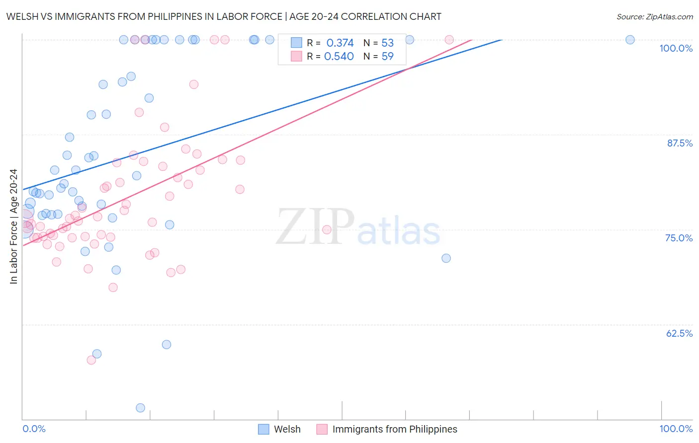 Welsh vs Immigrants from Philippines In Labor Force | Age 20-24