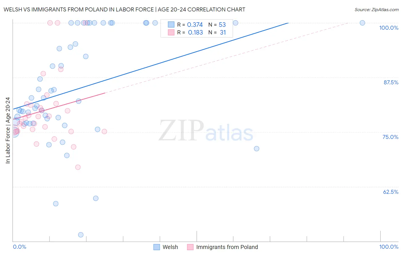 Welsh vs Immigrants from Poland In Labor Force | Age 20-24