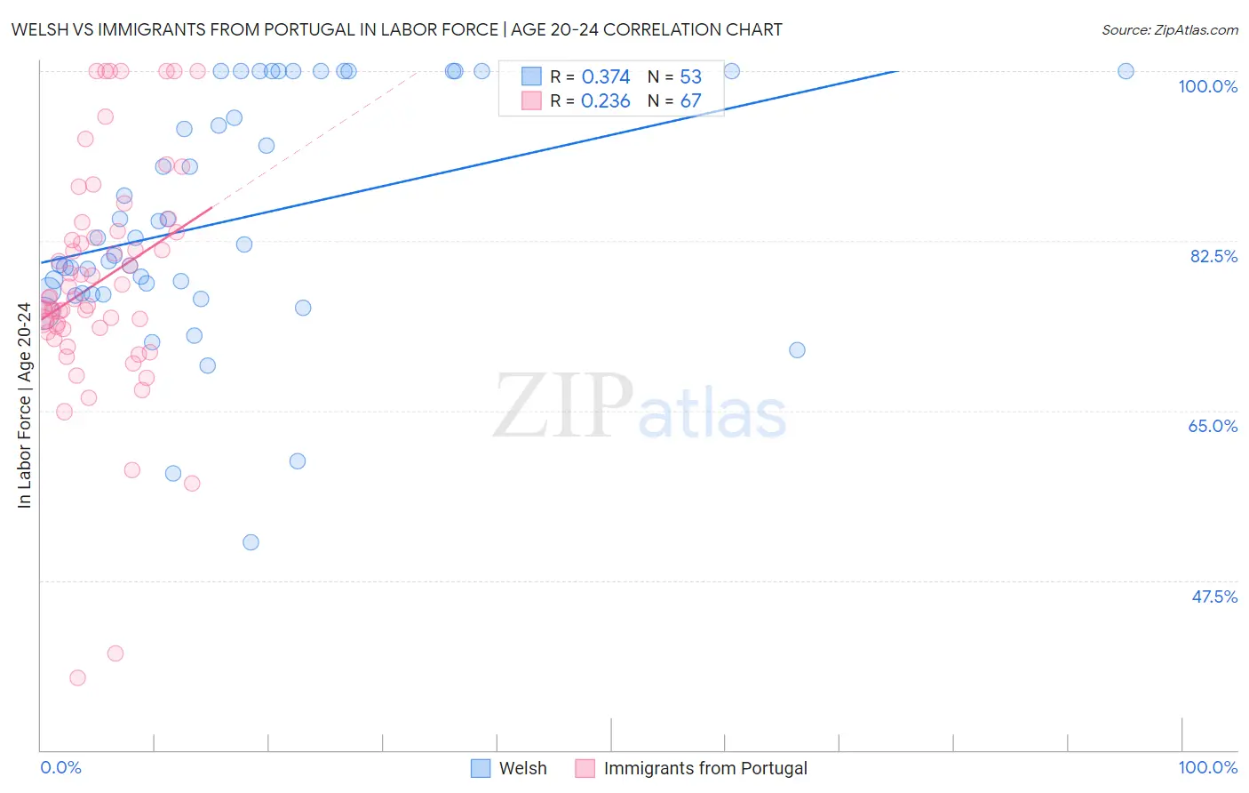Welsh vs Immigrants from Portugal In Labor Force | Age 20-24