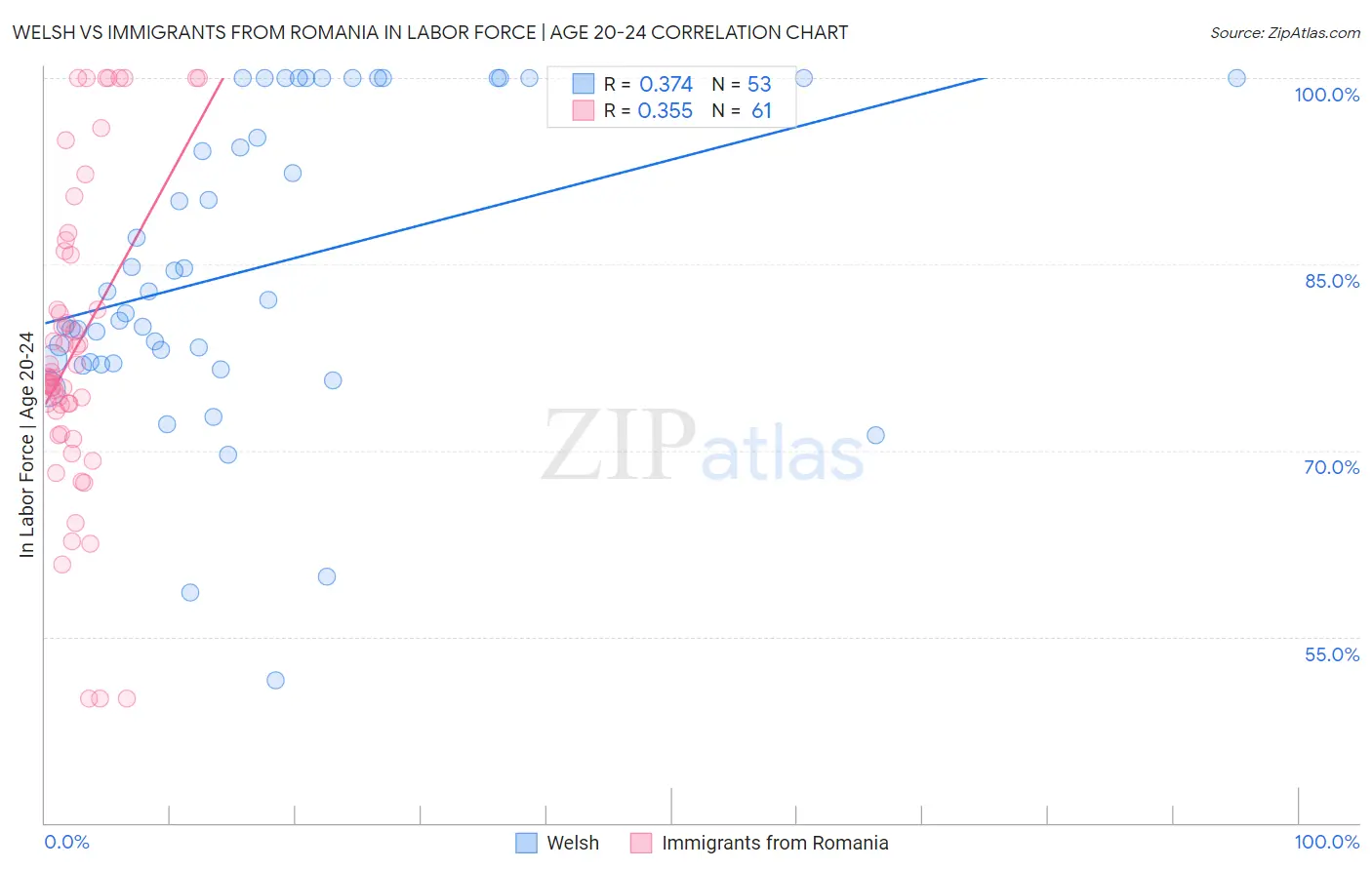 Welsh vs Immigrants from Romania In Labor Force | Age 20-24