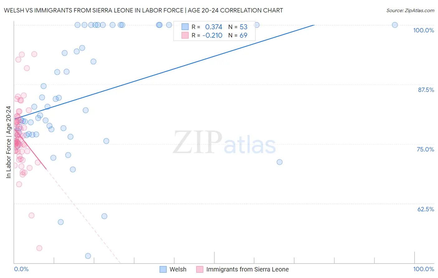 Welsh vs Immigrants from Sierra Leone In Labor Force | Age 20-24