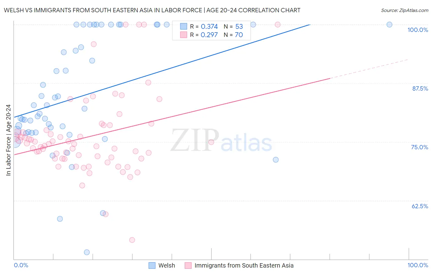 Welsh vs Immigrants from South Eastern Asia In Labor Force | Age 20-24