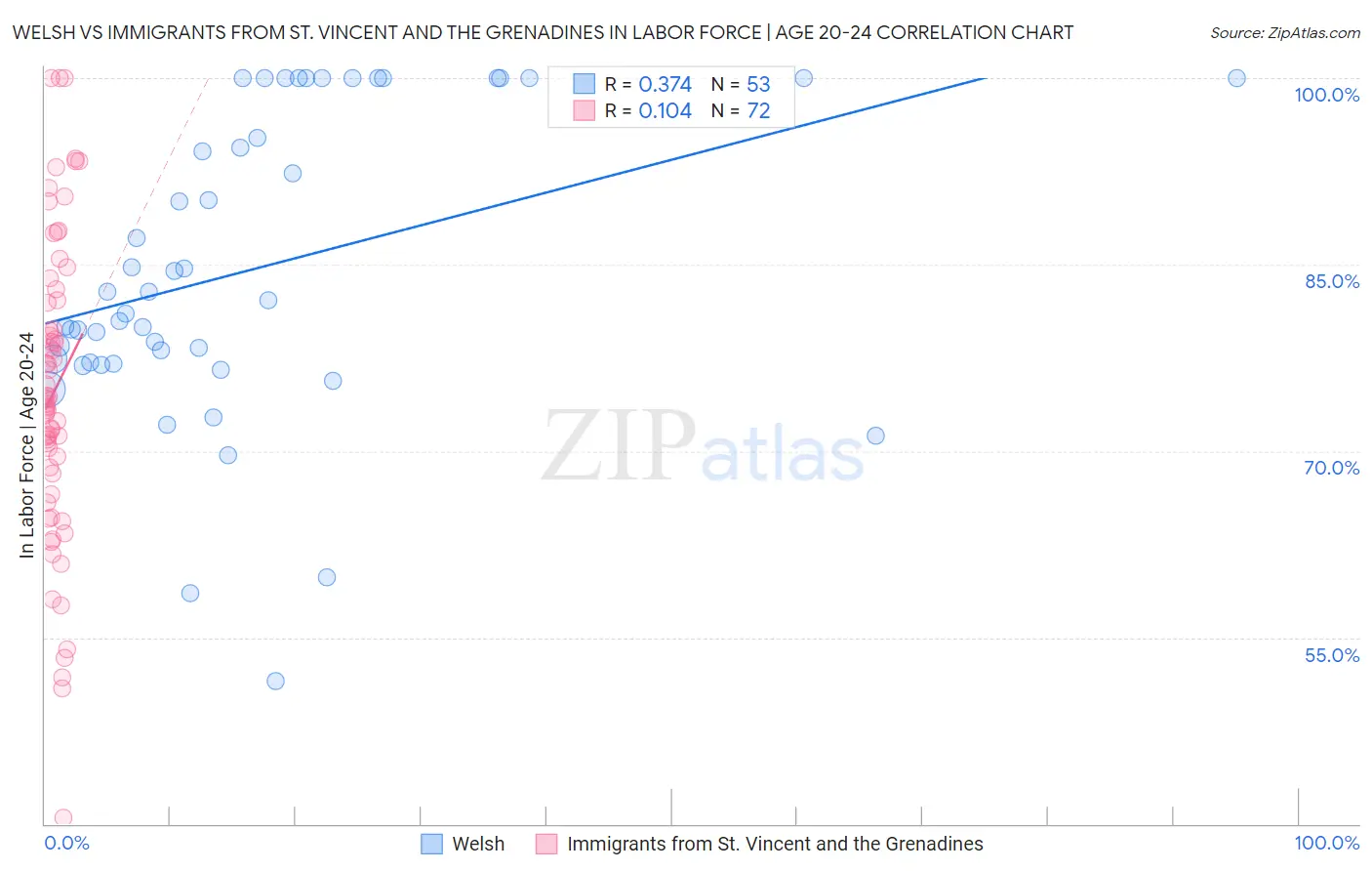 Welsh vs Immigrants from St. Vincent and the Grenadines In Labor Force | Age 20-24