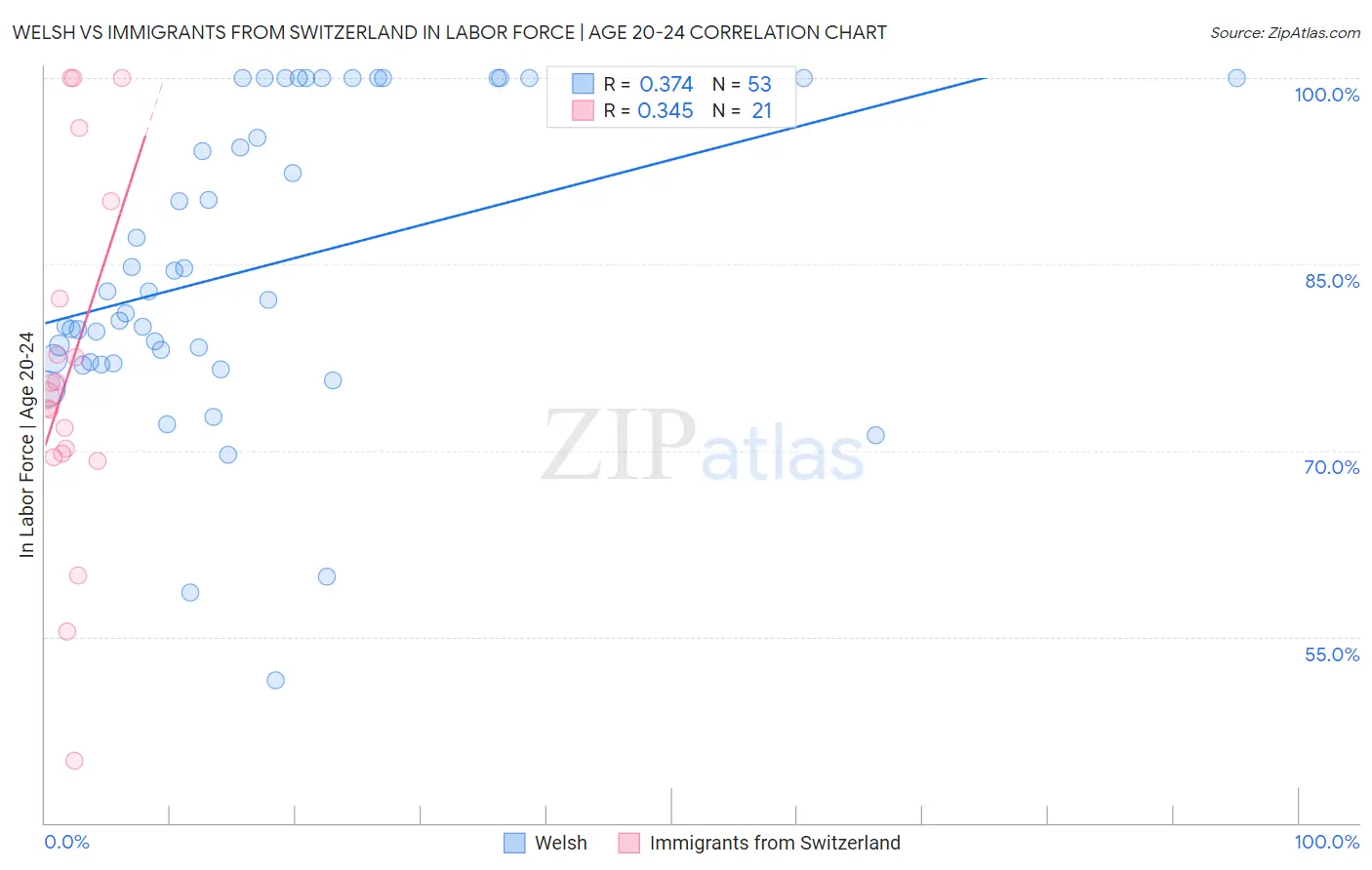 Welsh vs Immigrants from Switzerland In Labor Force | Age 20-24