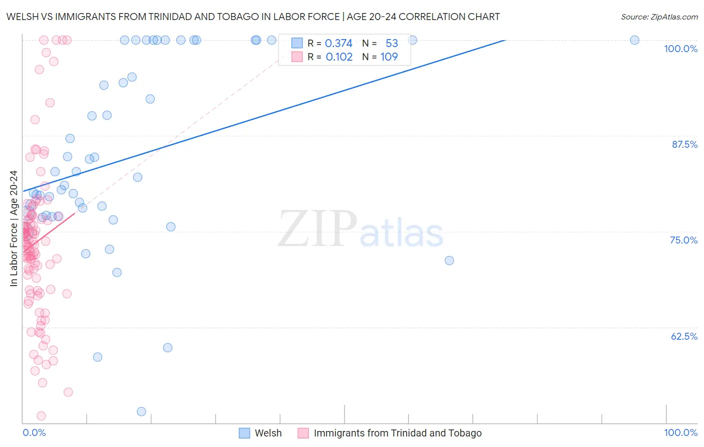 Welsh vs Immigrants from Trinidad and Tobago In Labor Force | Age 20-24