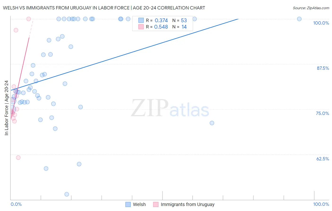 Welsh vs Immigrants from Uruguay In Labor Force | Age 20-24
